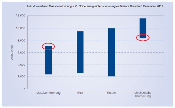 Energiesparen mit Schmiedeteilen