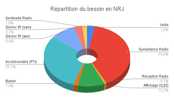 Objet connecté : Estimer la capacité de la pile